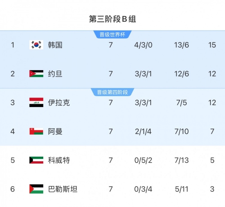  擴(kuò)軍的福利！B組2/3名約旦&伊拉克合計(jì)只進(jìn)過1次世界杯，直通2選1