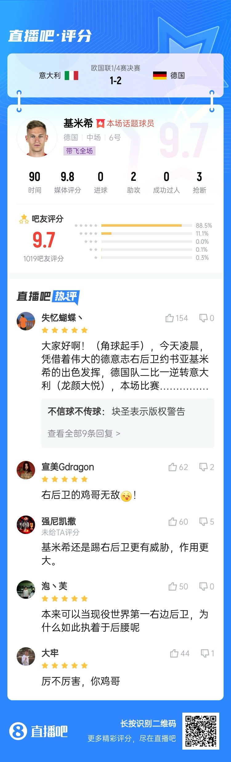  厲不厲害你雞哥！基米希兩助攻主導逆轉(zhuǎn)收獲9.7分：踢右后衛(wèi)無敵