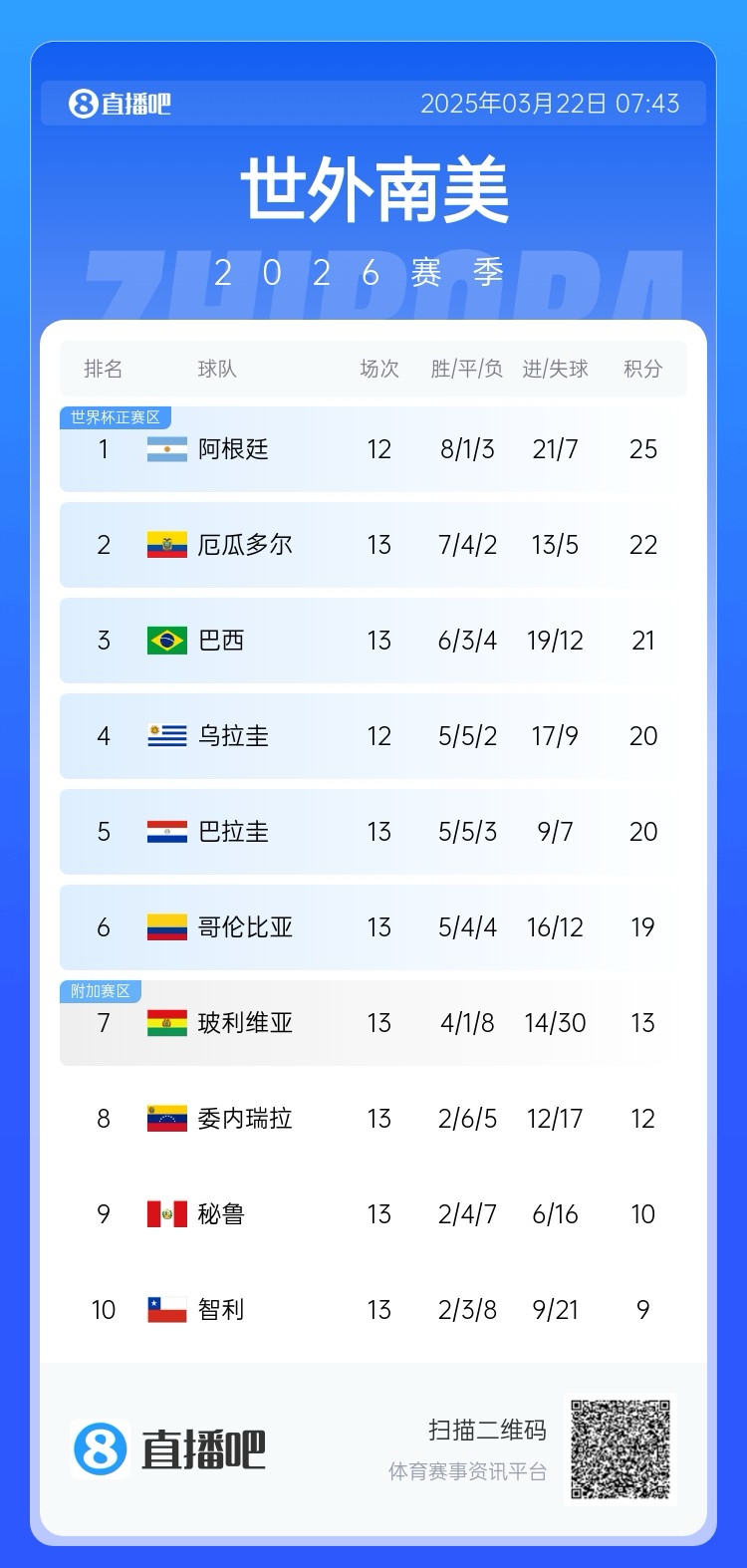  強(qiáng)！厄瓜多爾開局被扣3分，目前3連勝6場不敗，超巴西暫排第二