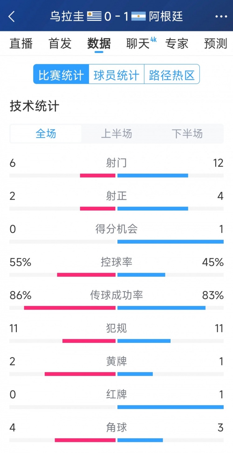  阿根廷1-0烏拉圭全場數(shù)據(jù)：射門12-6，射正4-2，得分機(jī)會1-0