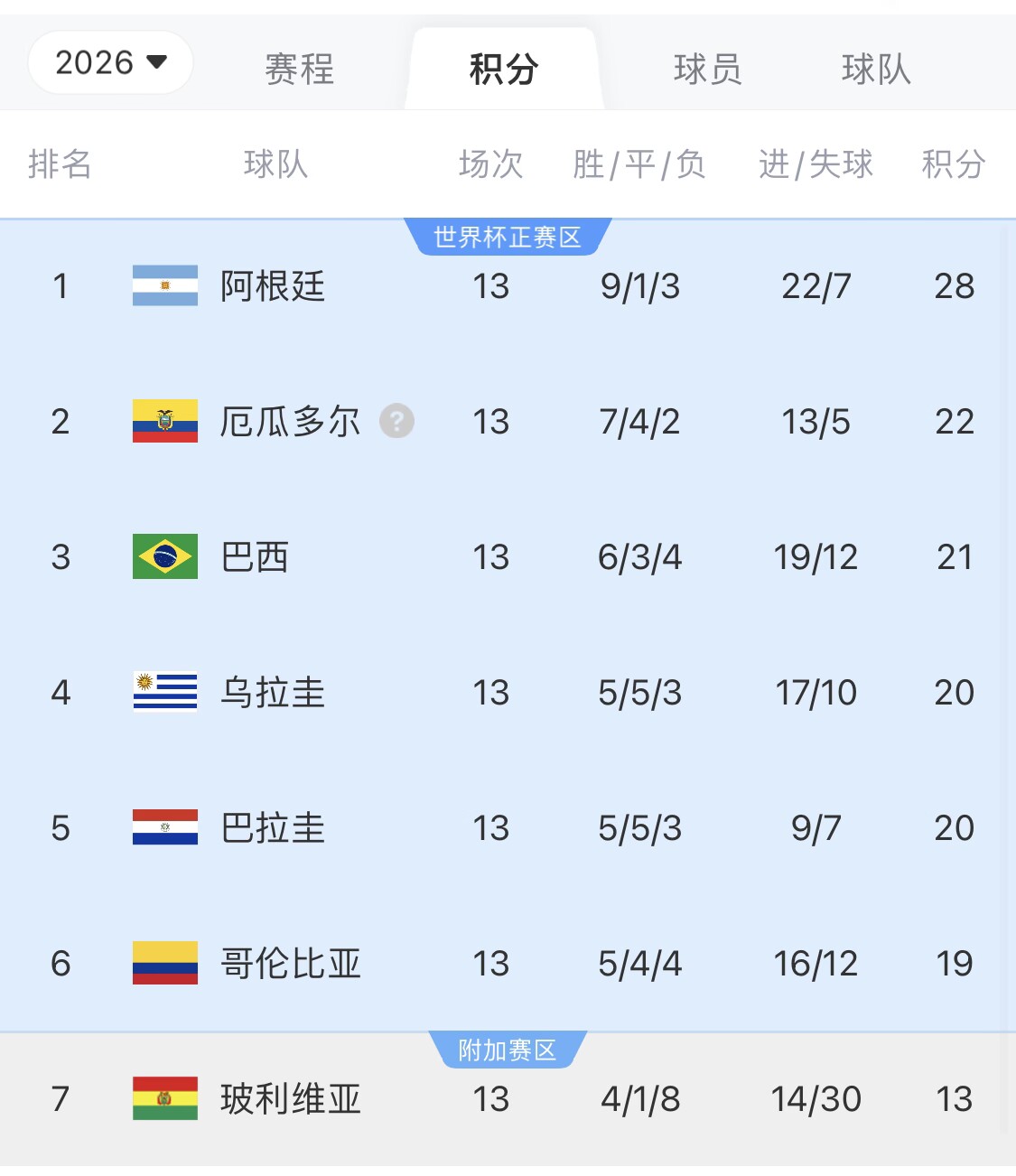  即將出線！阿根廷戰(zhàn)巴西，不敗直通美加墨世界杯，輸了也有機會