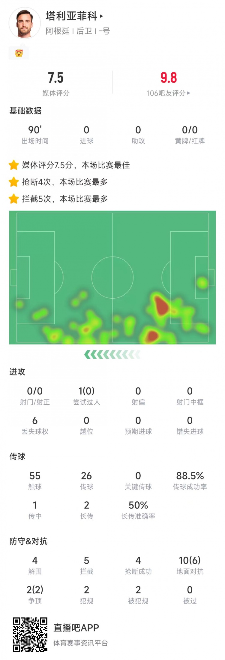  塔利亞菲科數(shù)據(jù)：搶斷4次、攔截5次全場最多，12次對抗8次成功