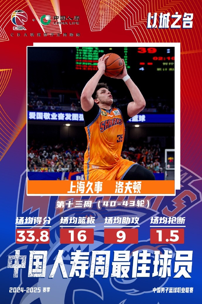  場(chǎng)均33.8分16板9助！洛夫頓當(dāng)選常規(guī)賽第十三周最佳外援