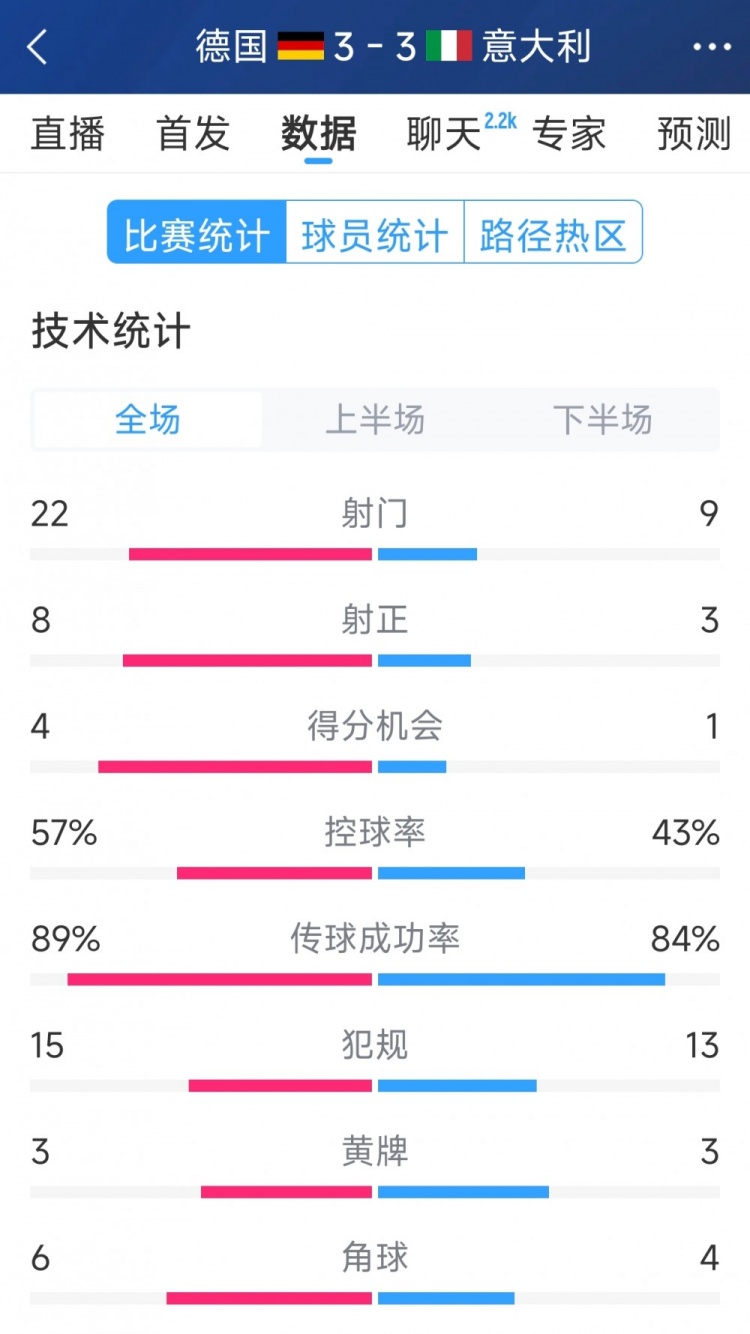  進球大戰(zhàn)！德國3-3意大利全場數(shù)據(jù)：射門22-9，射正8-3