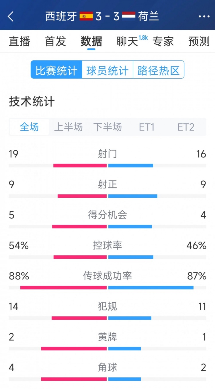  勢(shì)均力敵，西班牙3-3荷蘭120分鐘數(shù)據(jù)：射門19-16，射正9-9