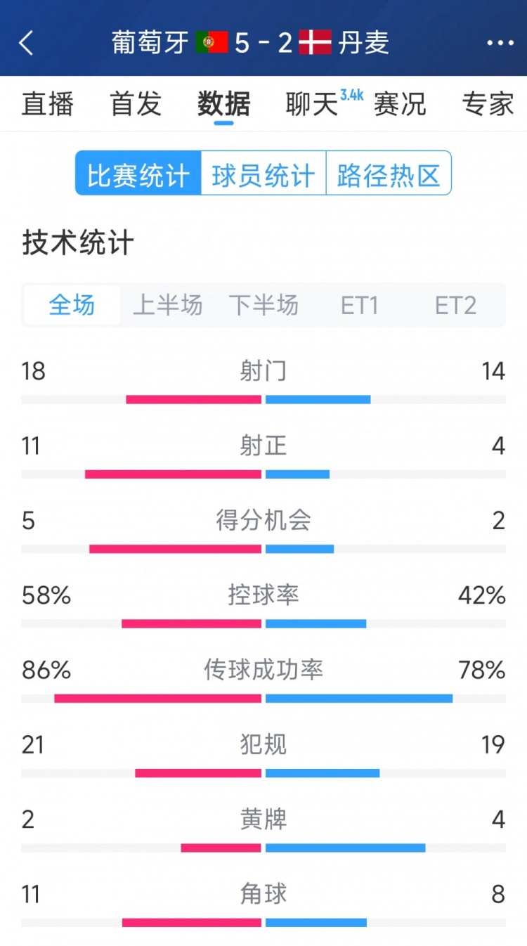  葡萄牙5-2丹麥120分鐘數(shù)據(jù)：射門18-14，射正11-4