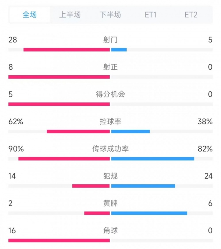 法國vs克羅地亞數(shù)據(jù)：射門28比5、射正8比0、角球16比0