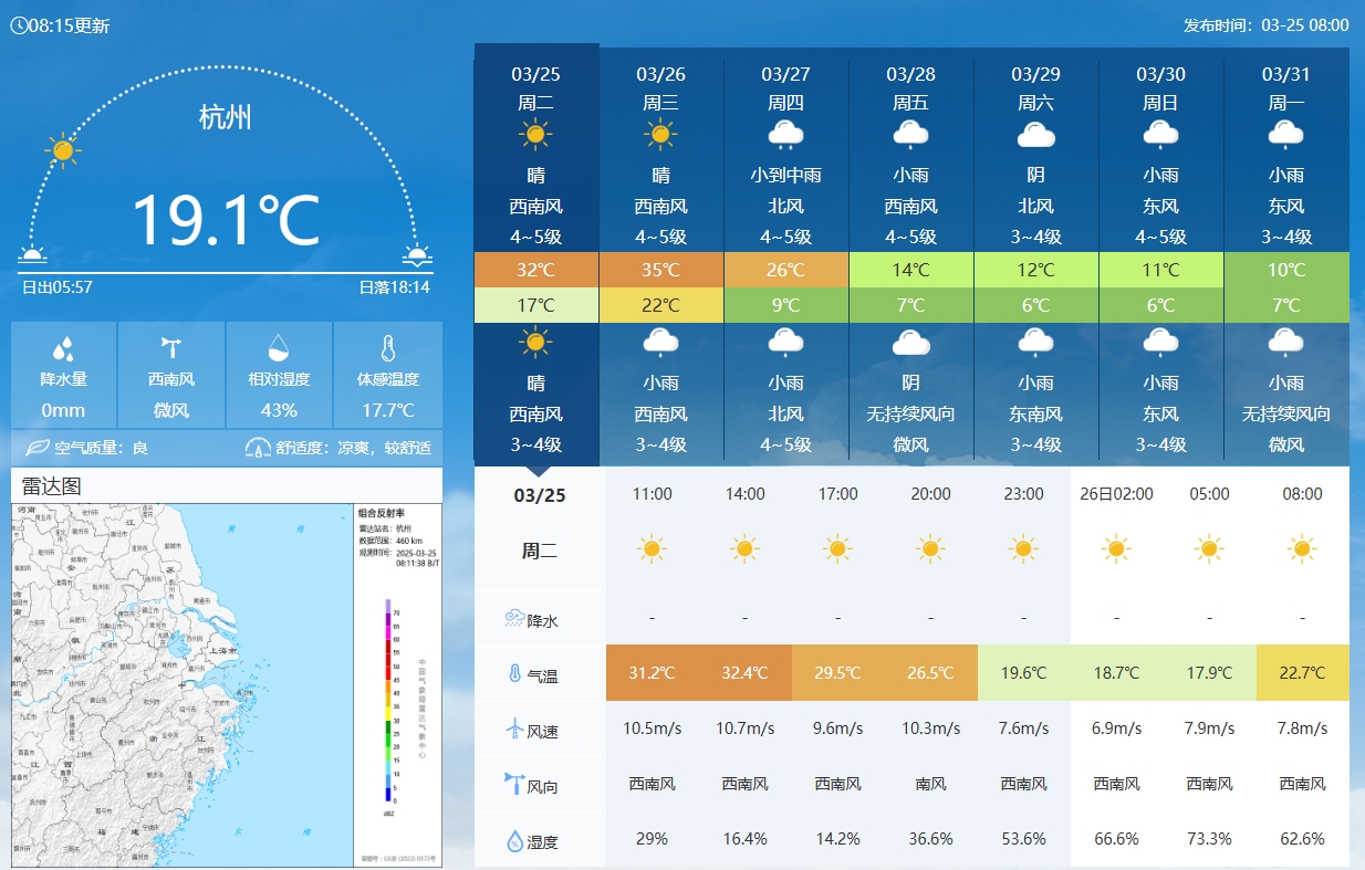  坐鎮(zhèn)杭州戰(zhàn)澳洲！杭州今日氣溫17-32℃，國(guó)足比賽時(shí)26.5℃左右