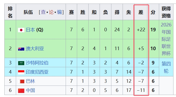  天坑！國(guó)足凈勝球-11，18強(qiáng)中最差，同分爭(zhēng)四情況下恐成大隱患