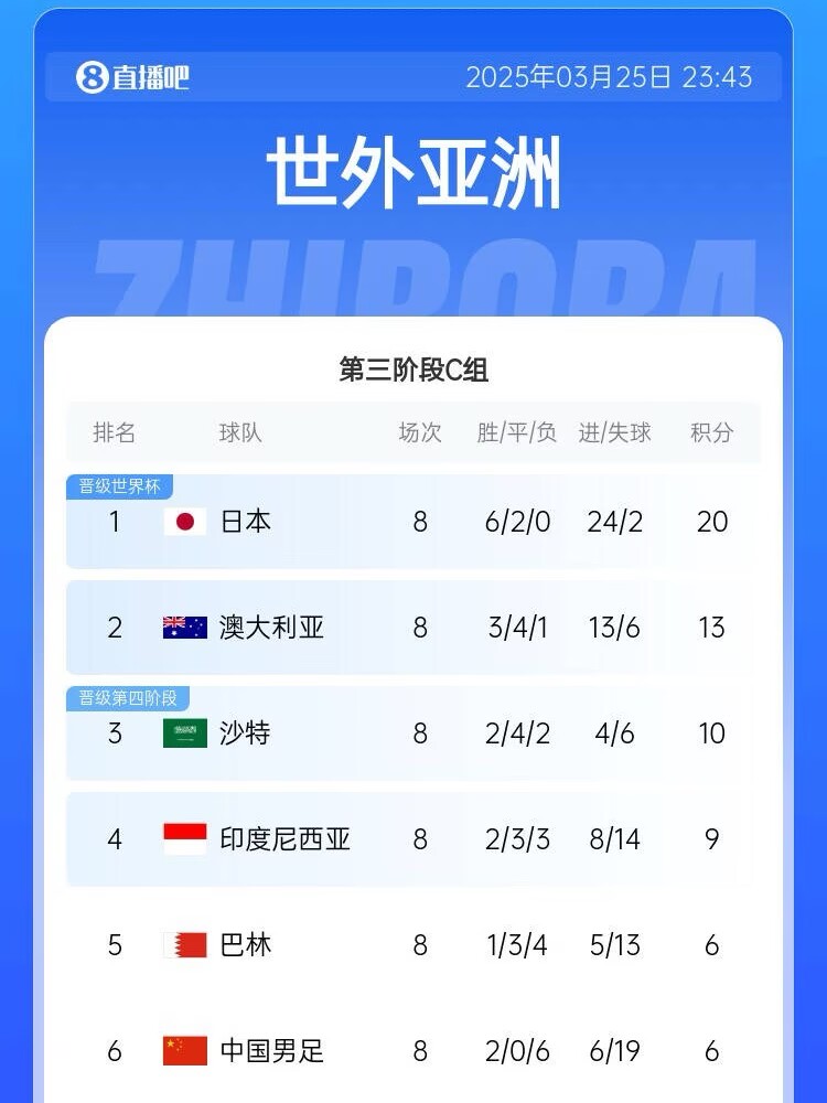  很難了！國(guó)足最新出線概率：晉級(jí)下一輪14.5%，出局85.5%