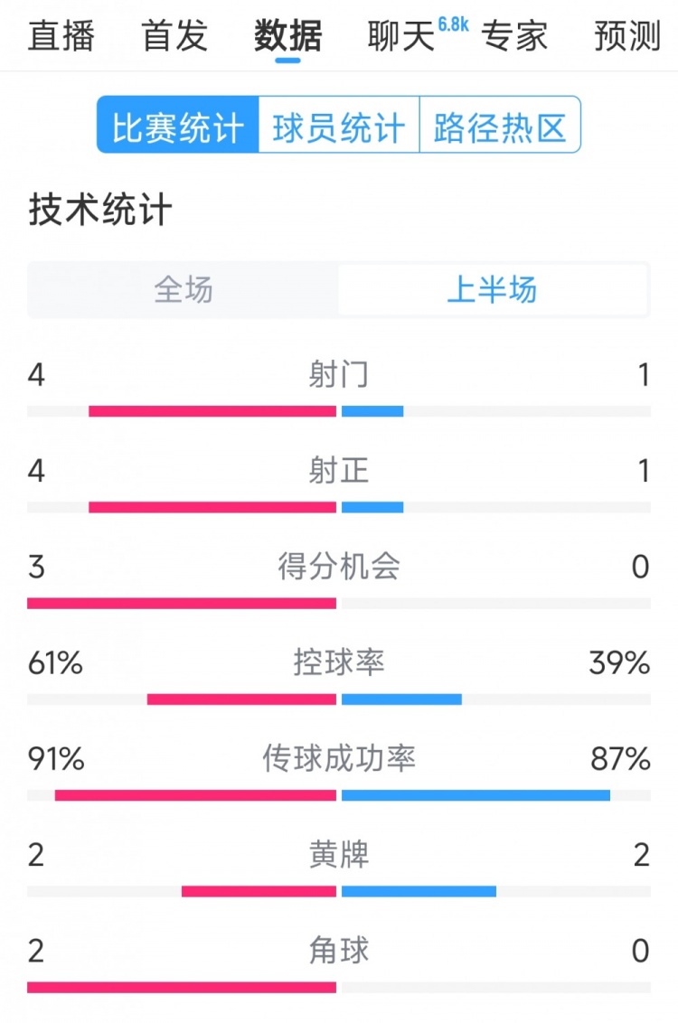  雙方5次射門進(jìn)4球，阿根廷vs巴西半場數(shù)據(jù)：射門4-1，得分機(jī)會3-0