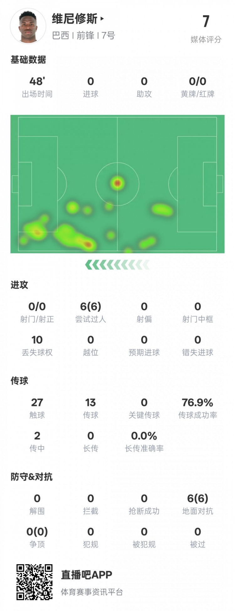  維尼修斯半場數(shù)據(jù)：6次過人均成功&10次丟失球權，評分7.0