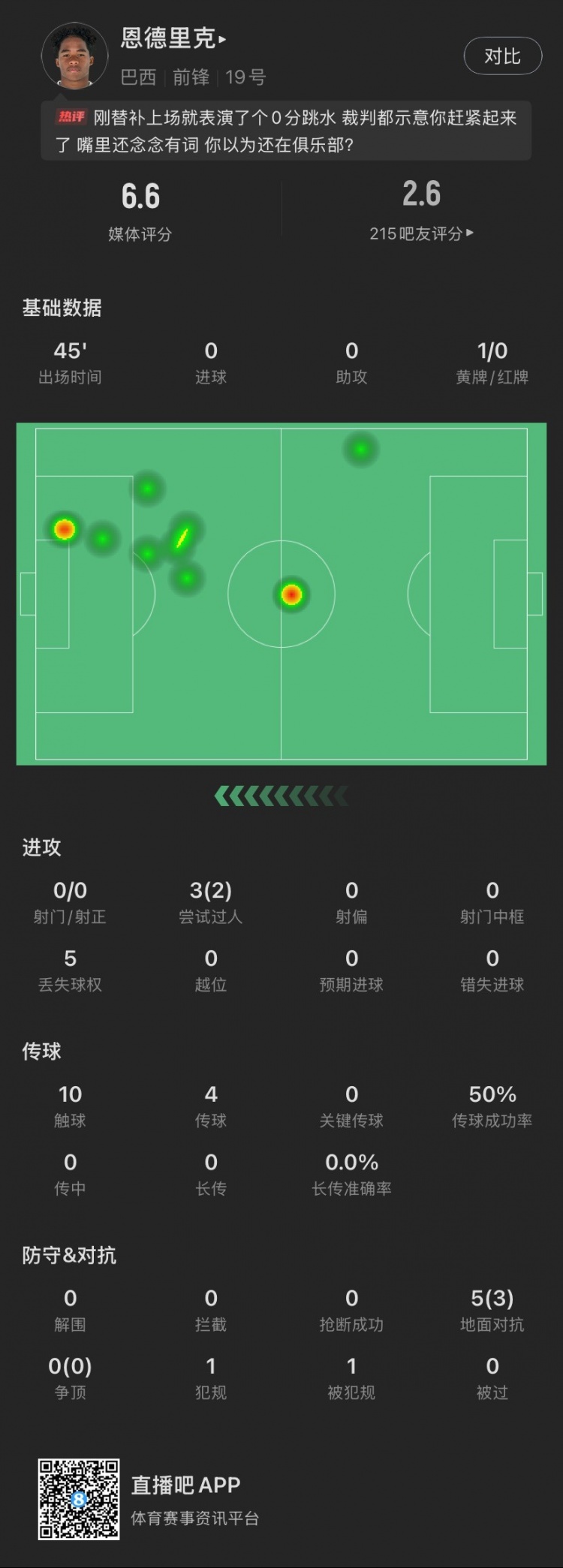  恩德里克替補數(shù)據(jù)：假摔染黃，僅觸球10次&0射門，2次成功過人
