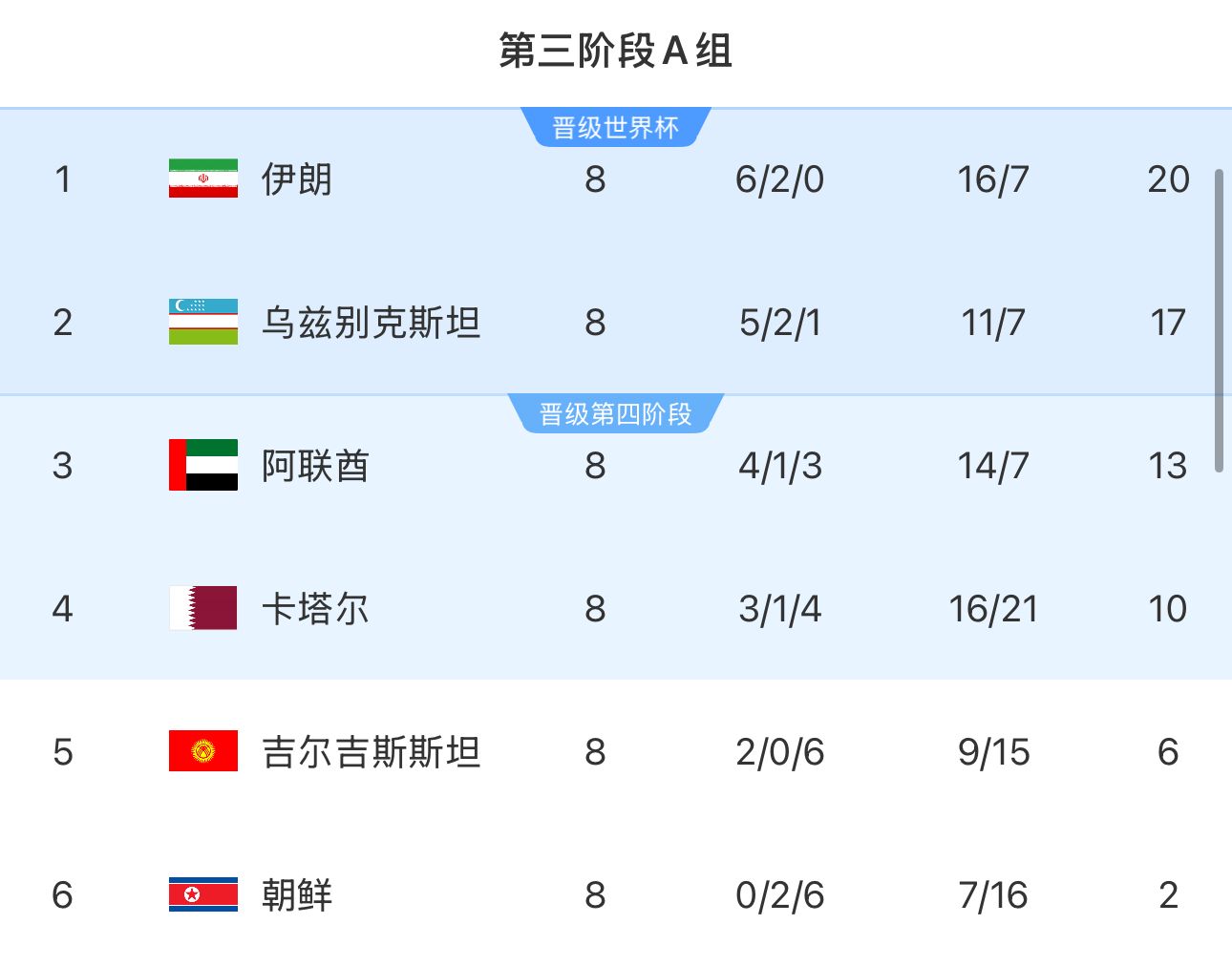  提前2輪出局！朝鮮8輪積2分&凈勝球-9，成本屆18強(qiáng)賽首支出局球隊(duì)