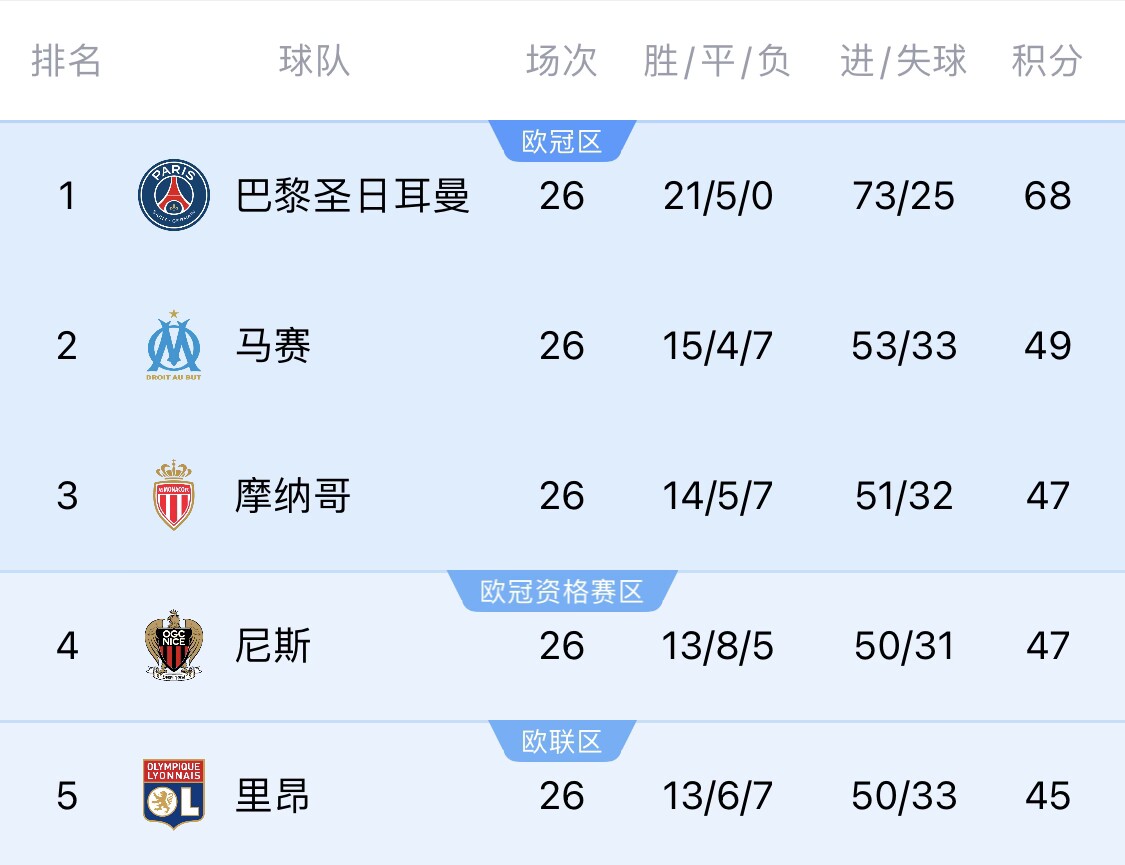  五大聯(lián)賽首冠最早本周末誕生！3個(gè)條件同時(shí)滿(mǎn)足，巴黎三月即奪冠