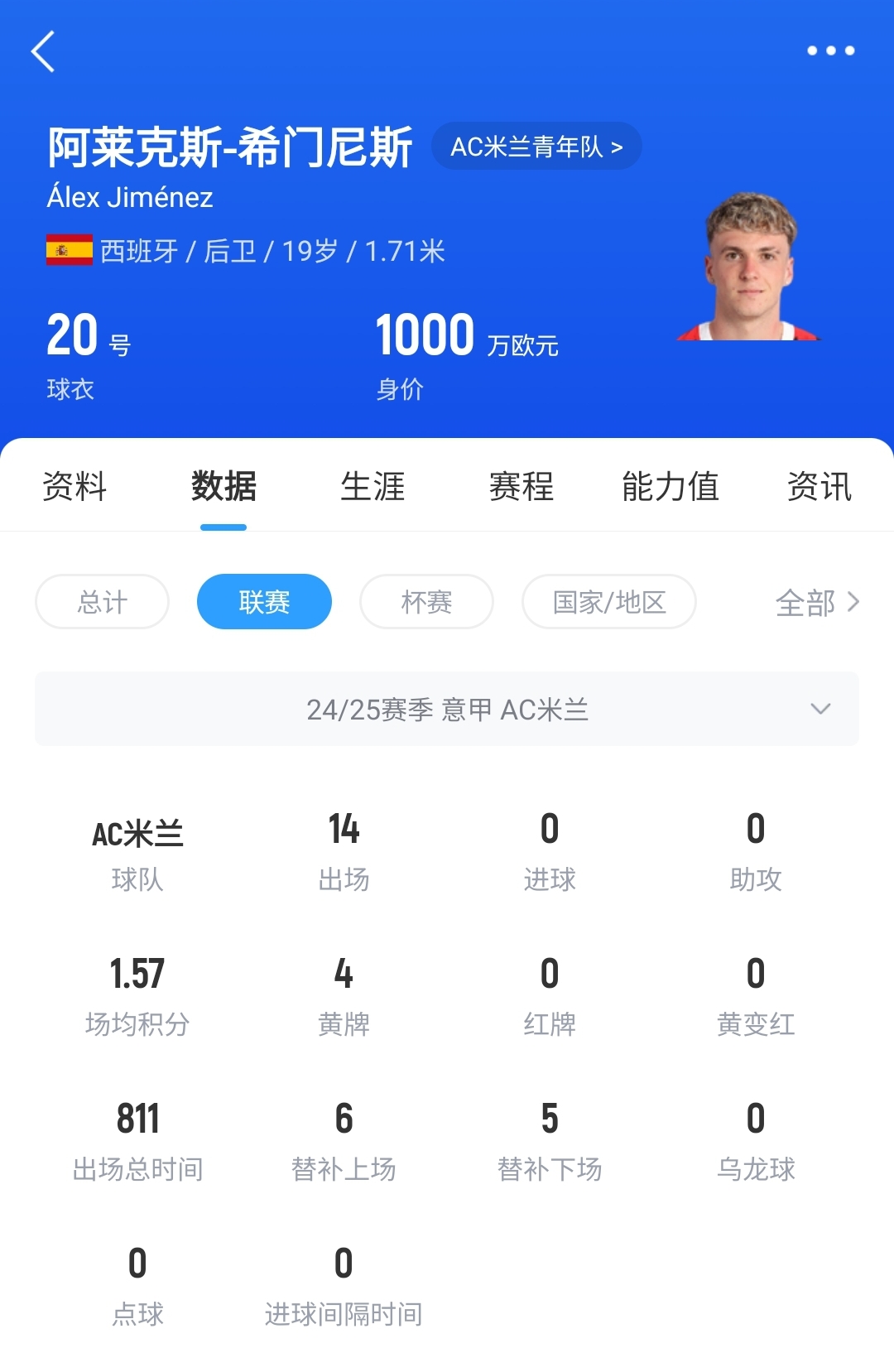  皇馬可900萬(wàn)回購(gòu)！米蘭花500萬(wàn)歐買斷，如今A-希門尼斯身價(jià)已翻倍