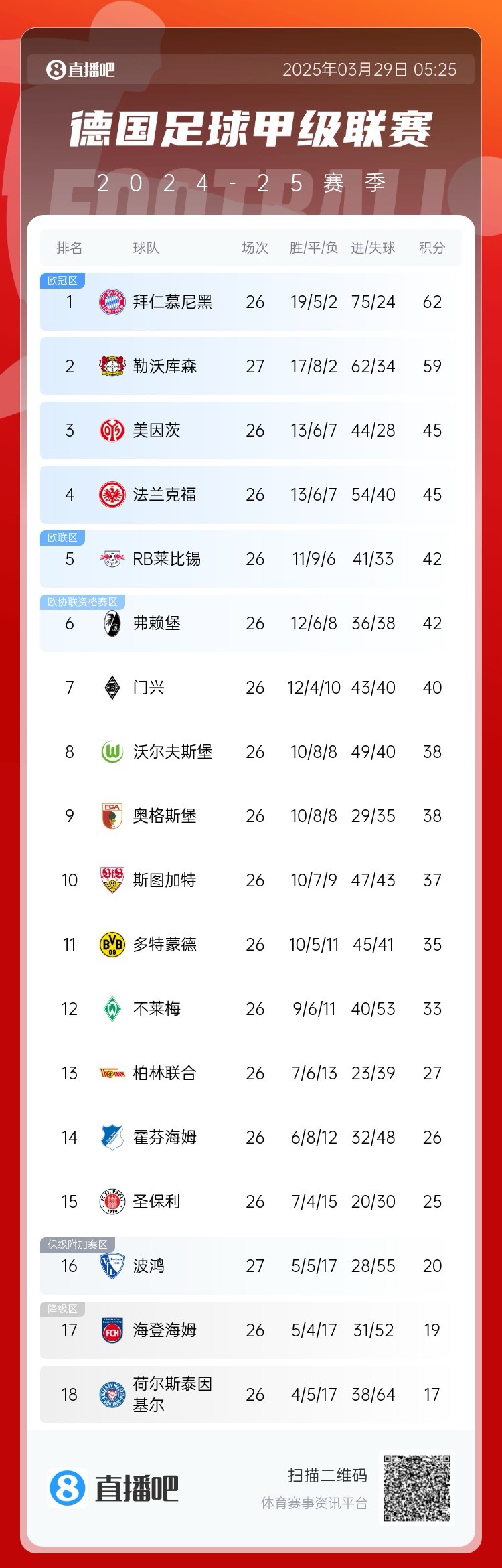 壓力給到孔帕尼！德甲最新積分：勒沃庫森先賽取勝，距拜仁3分