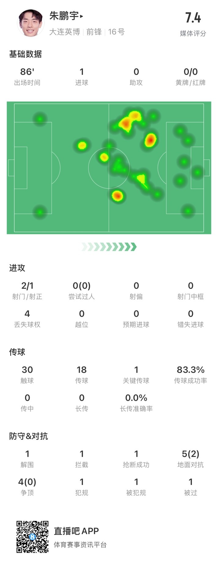  年輕有為！朱鵬宇全場數(shù)據(jù)：評分7.4，打進(jìn)1球&傳球成功率83.3%