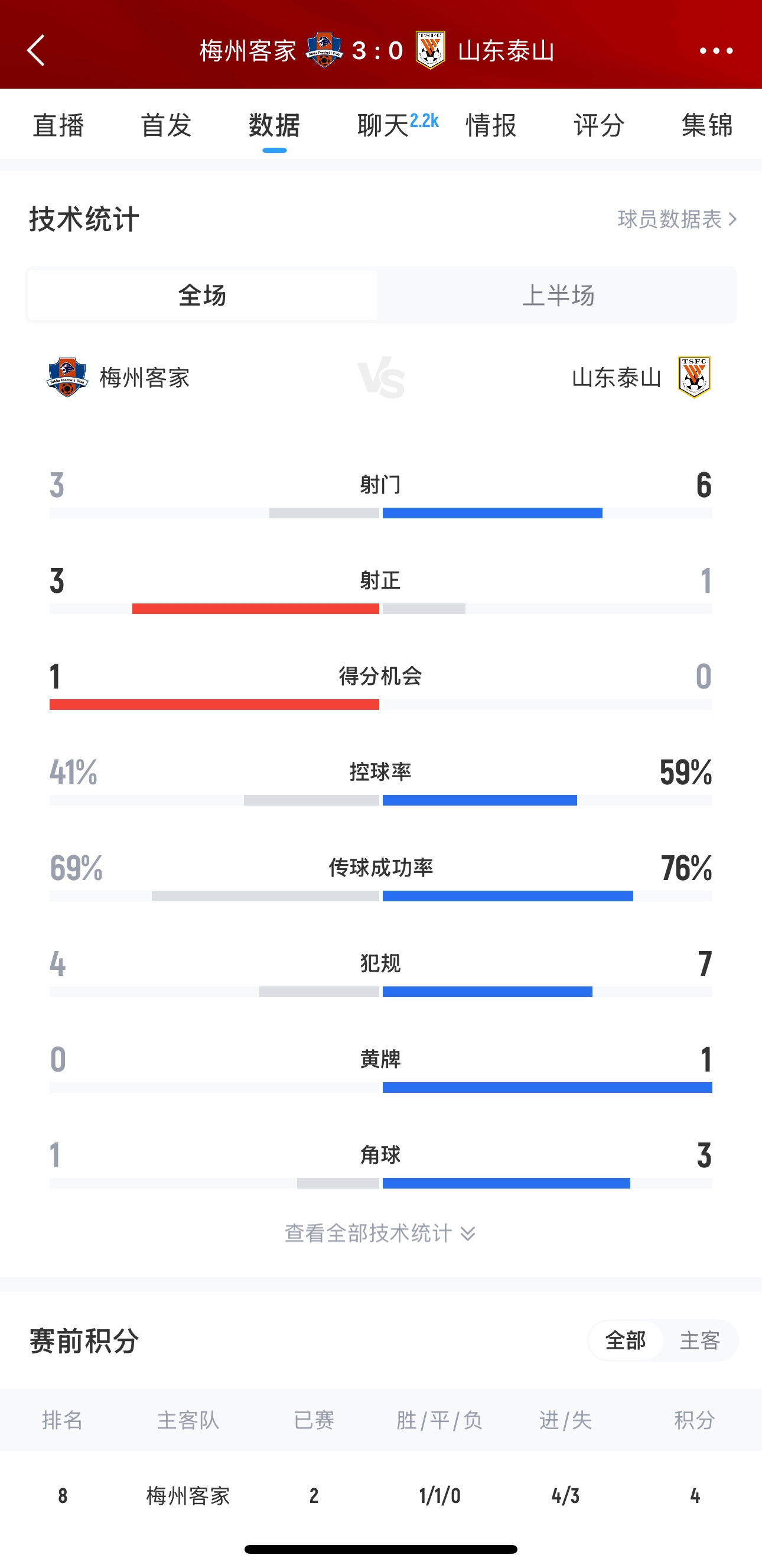  泰山這是干啥呢？梅州3腳射門轟進3球，泰山34分鐘被灌3球