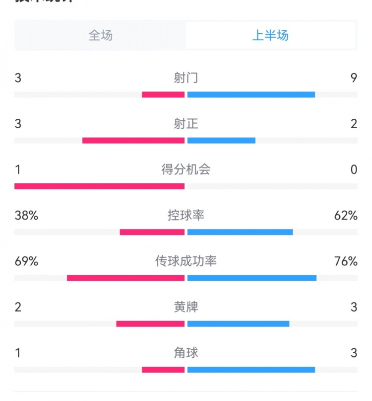  泰山1-3梅州半場(chǎng)數(shù)據(jù)：射門9-3，射正3-3，控球率62%-38%