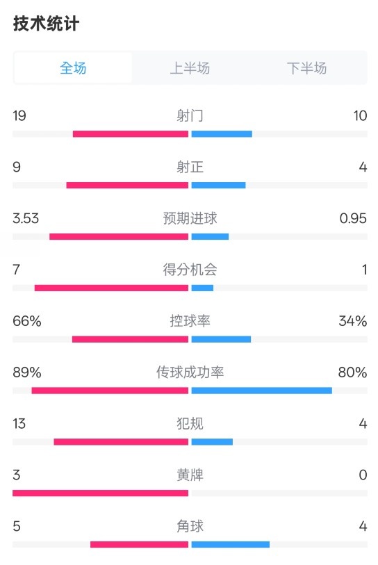  拜仁3-2圣保利全場數(shù)據(jù)：射門19-10，射正9-4，控球率66%-34%