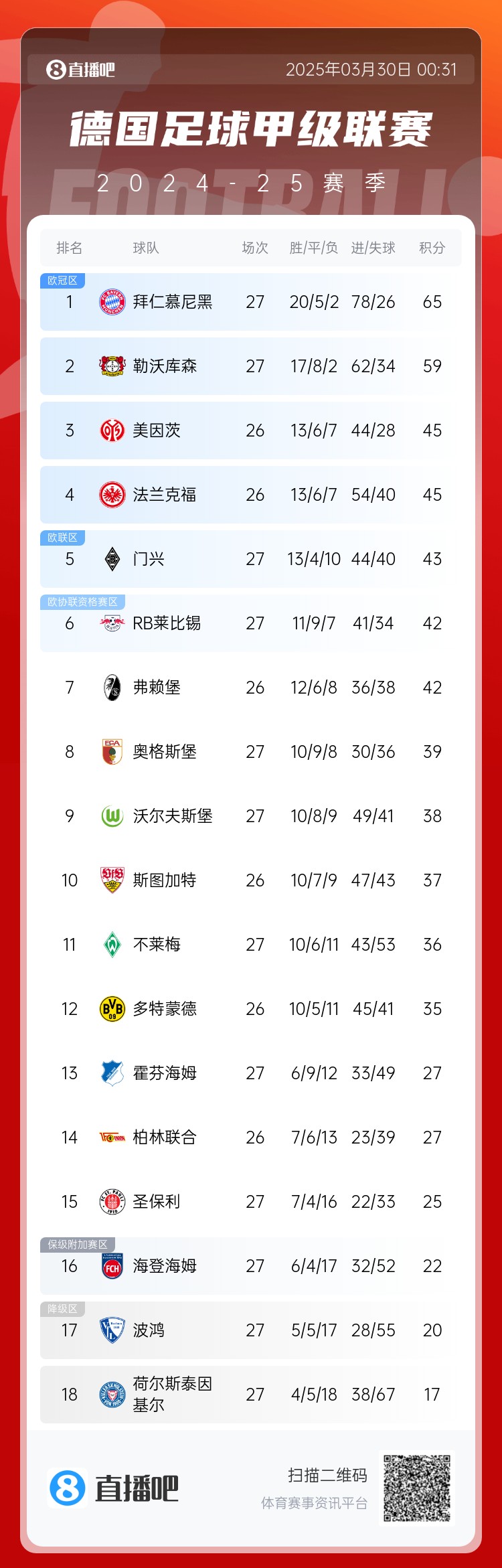  6分差距！拜仁藥廠剩余7輪對比：4對手相同，后者多踢倆保級隊