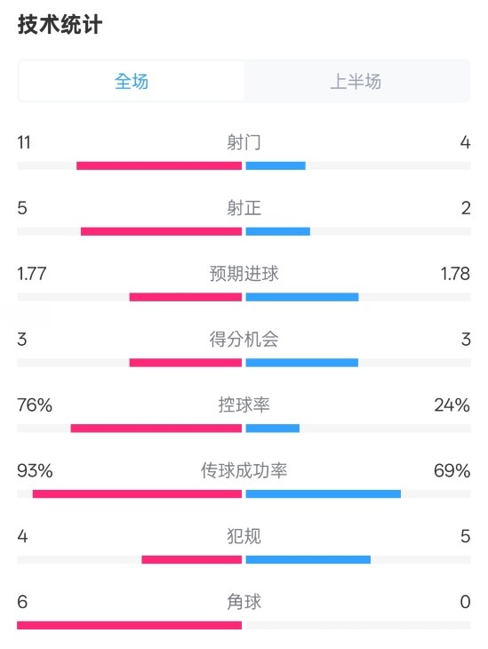  皇馬半場1-2萊加內(nèi)斯數(shù)據(jù)：射門11-4，射正5-2，控球率76%-24%
