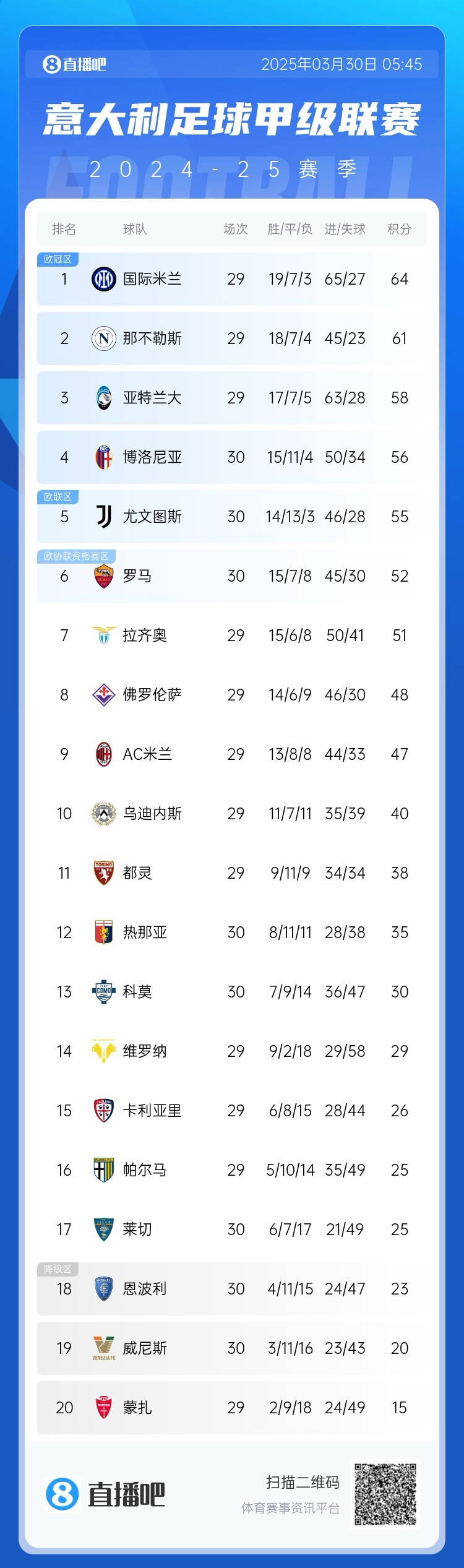  白熱化階段！意甲爭四3隊齊刷刷1-0贏球，藍鷹紫百合米蘭將遇強敵
