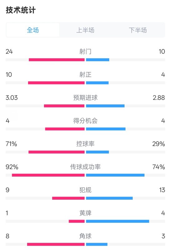  皇馬3-2萊加內(nèi)斯全場(chǎng)數(shù)據(jù)：射門(mén)24-10，射正10-4，控球率71%-29%