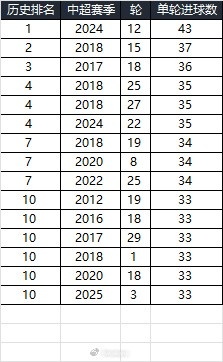  25賽季第三輪單輪總進球33個，在中超歷史上排名第10
