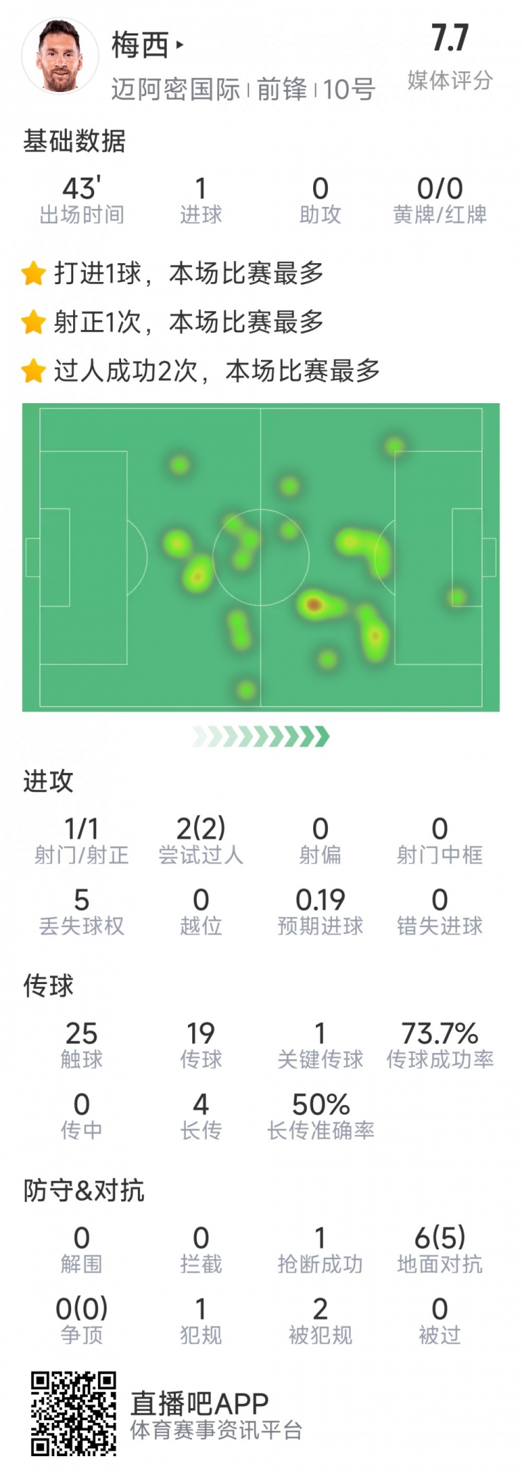  梅西本場數(shù)據(jù)：替補登場2分鐘破門，6對抗5成功，2次過人