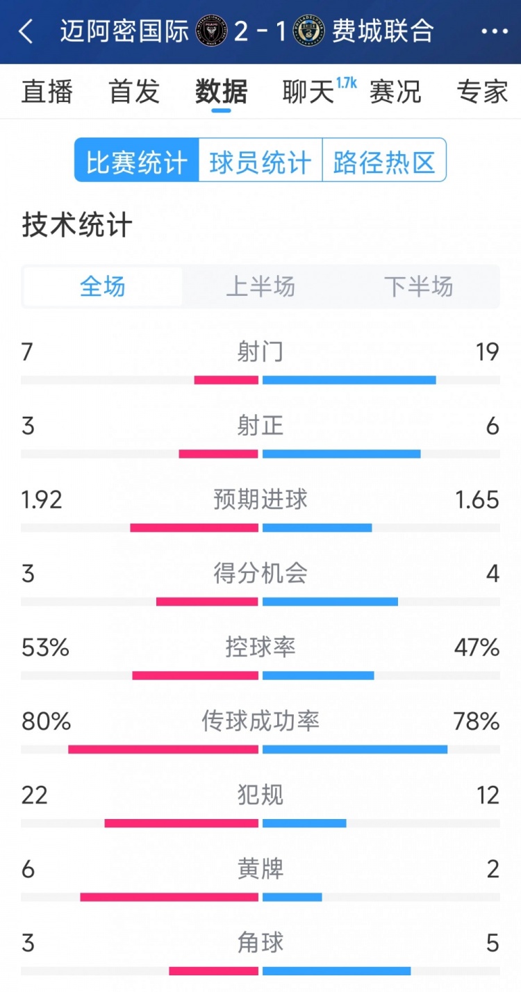  效率占優(yōu)！邁阿密國際2-1費(fèi)城聯(lián)合全場數(shù)據(jù)：射門7-19，射正3-6