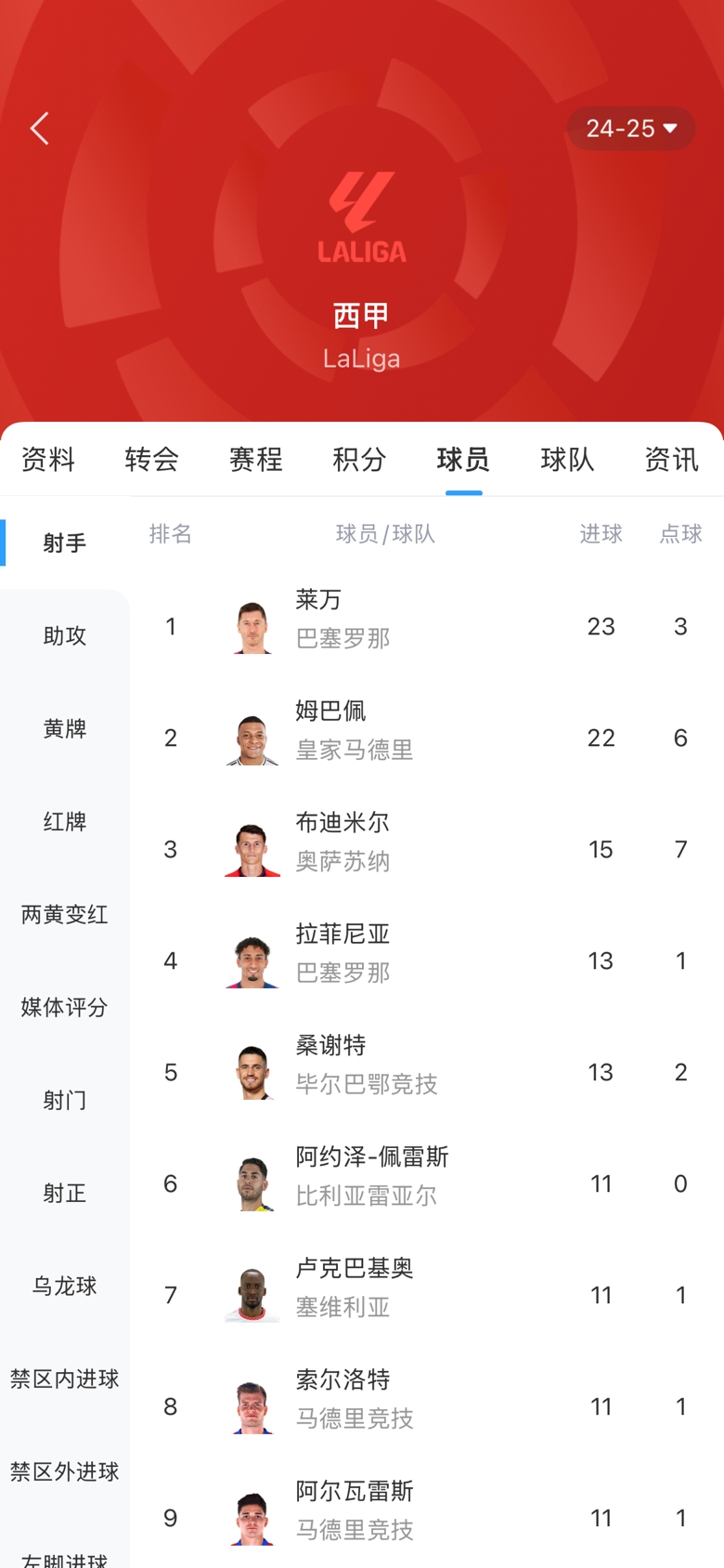  白熱化！西甲金靴最新賠率：萊萬1.9、姆巴佩2.0，兩人僅差1球！