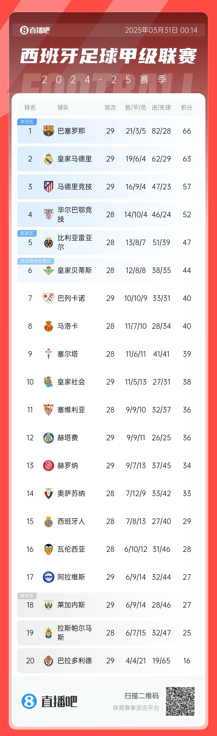  爭冠二人轉(zhuǎn)！西甲積分榜：巴薩29輪后3分優(yōu)勢(shì)力壓皇馬領(lǐng)跑