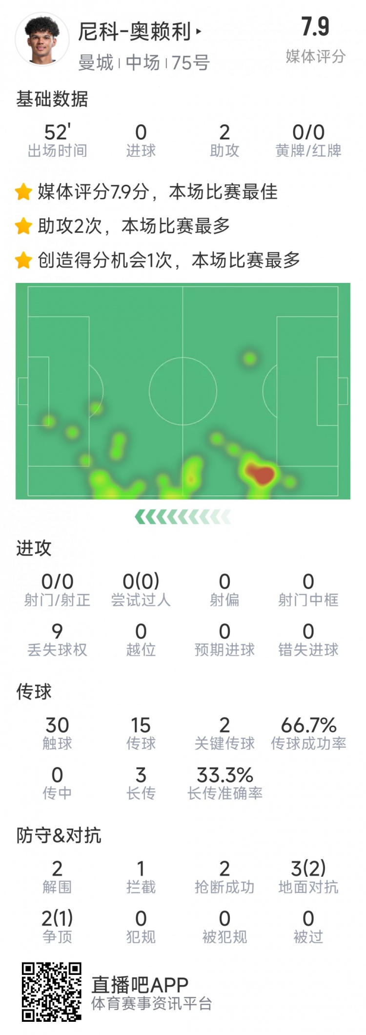  導演逆轉，20歲小將奧賴利替補登場數(shù)據(jù)：2次助攻，2次關鍵傳球