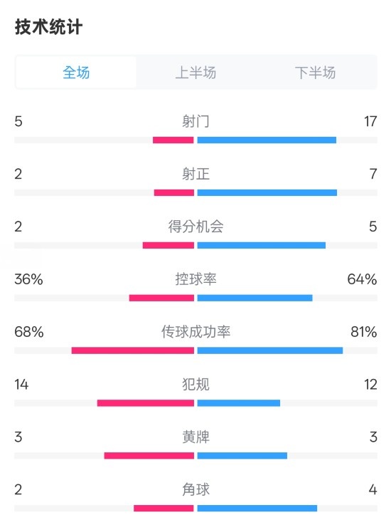  伯恩茅斯1-2曼城全場數(shù)據(jù)：射門5-17，射正2-7，控球率36%-64%