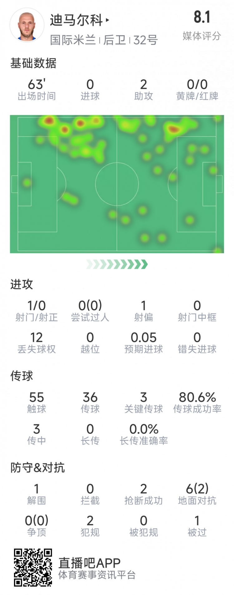  迪馬爾科本場數(shù)據(jù)：2次助攻，3次關鍵傳球，2次搶斷，評分8.1分