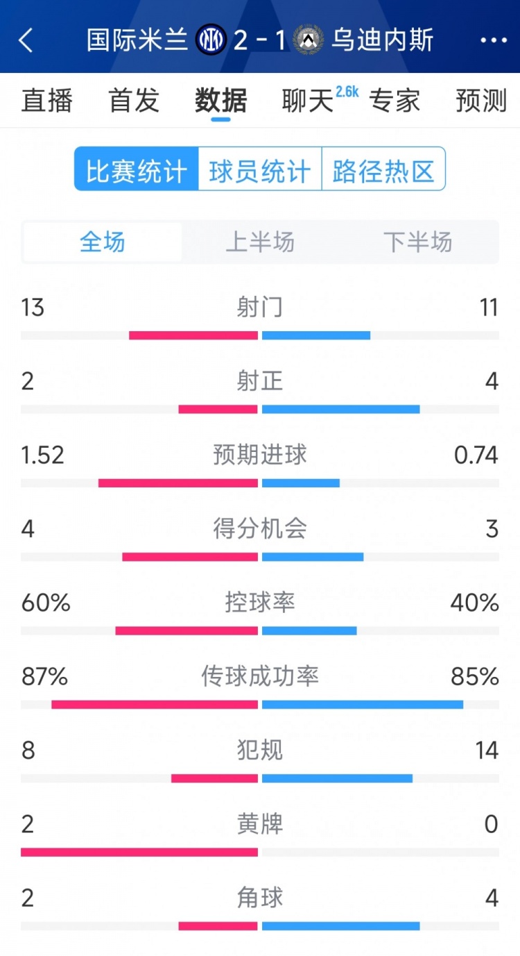  國(guó)米2射正進(jìn)2球，國(guó)米2-1烏迪內(nèi)斯全場(chǎng)數(shù)據(jù)：射門(mén)13-11，射正2-4