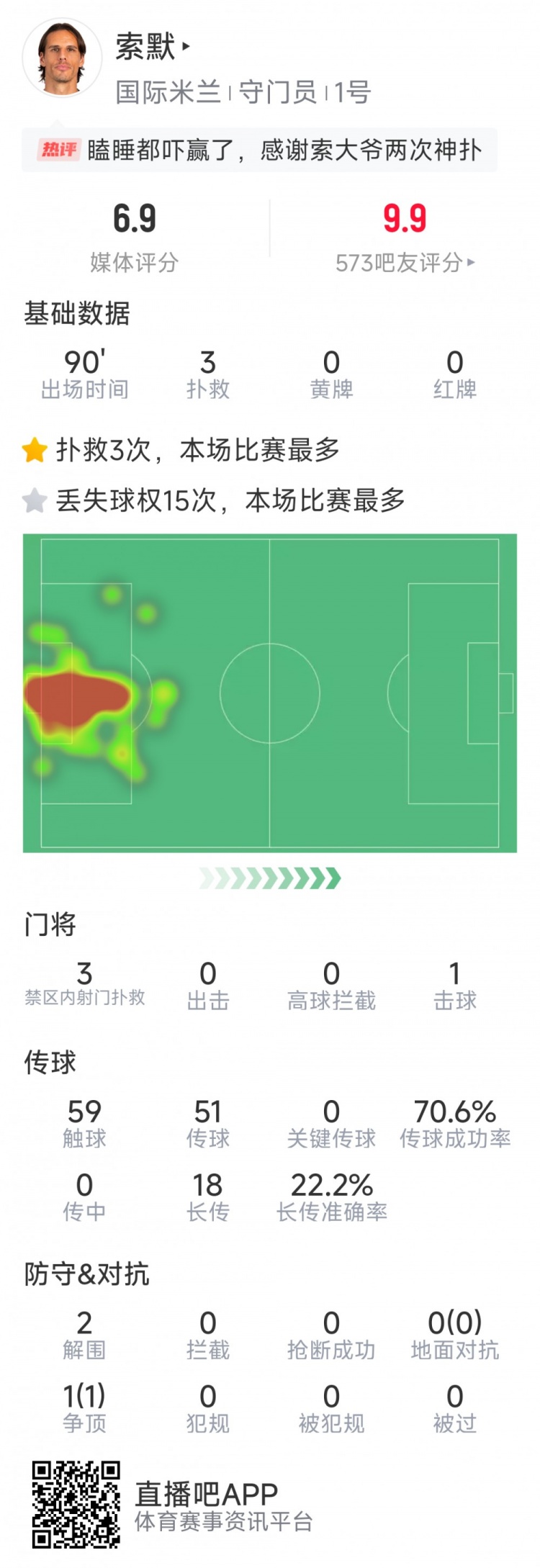  補時神撲保住勝利，索默本場數(shù)據(jù)：3次關(guān)鍵撲救，2次解圍